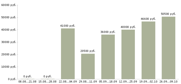 Вакансии сборщик вахта в Кирове - Медиана зарплат сборщик вахта в Кирове за 2 месяца