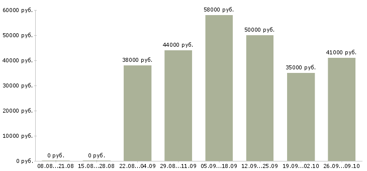 Вакансии сборщик металлоконструкций в Москве - Медиана зарплат сборщик металлоконструкций в Москве за 2 месяца