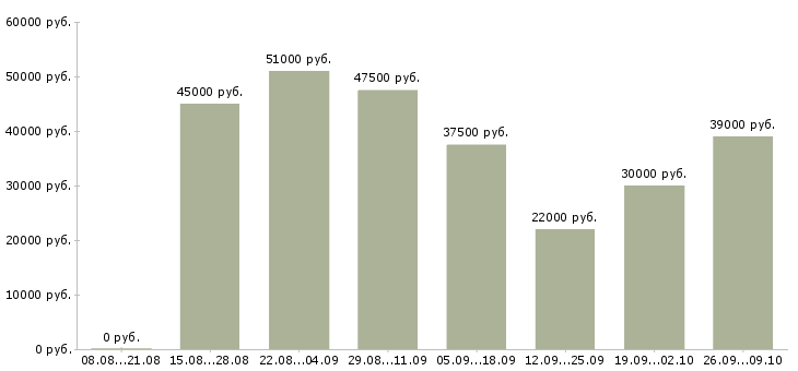 Вакансии слесарь мср в Москве - Медиана зарплат слесарь мср в Москве за 2 месяца