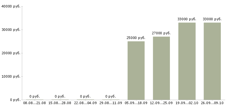 Вакансии сотрудник на консультацию в Новокузнецке - Медиана зарплат сотрудник на консультацию в Новокузнецке за 2 месяца