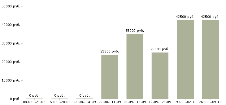 Вакансии сотрудник на неполный день в Краснодаре - Медиана зарплат сотрудник на неполный день в Краснодаре за 2 месяца