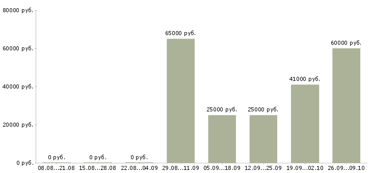 Вакансии сотрудник на производство Бурятия - Медиана зарплат сотрудник на производство Бурятия за 2 месяца