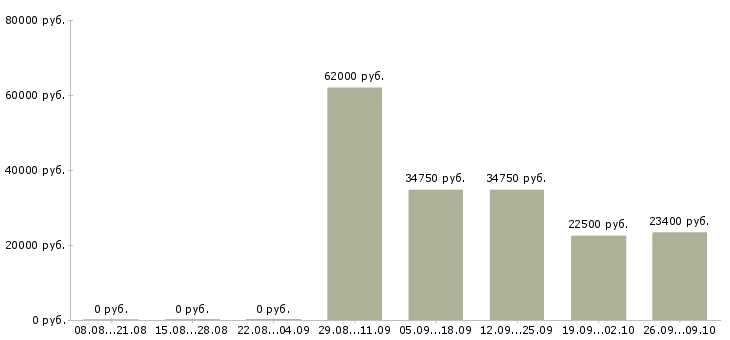 Вакансии сотрудник производства в Кемерово - Медиана зарплат сотрудник производства в Кемерово за 2 месяца