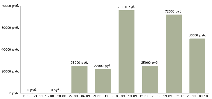 Вакансии сотрудники кафе Нижний новгород - Медиана зарплат сотрудники кафе Нижний новгород за 2 месяца