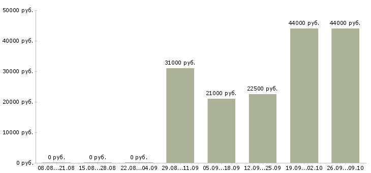 Вакансии сотрудники склада в Мурманске - Медиана зарплат сотрудники склада в Мурманске за 2 месяца