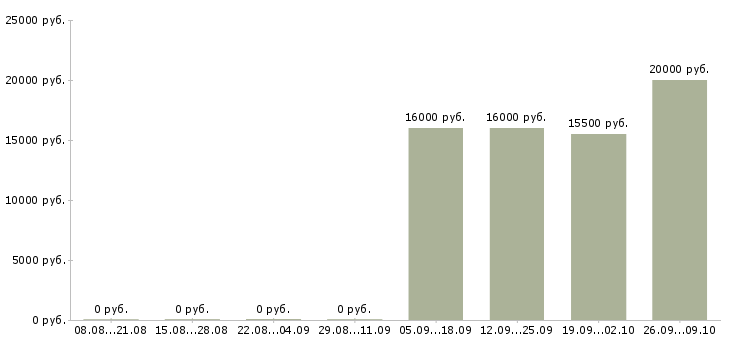 Вакансии специалист по продукту Карелия - Медиана зарплат специалист по продукту Карелия за 2 месяца