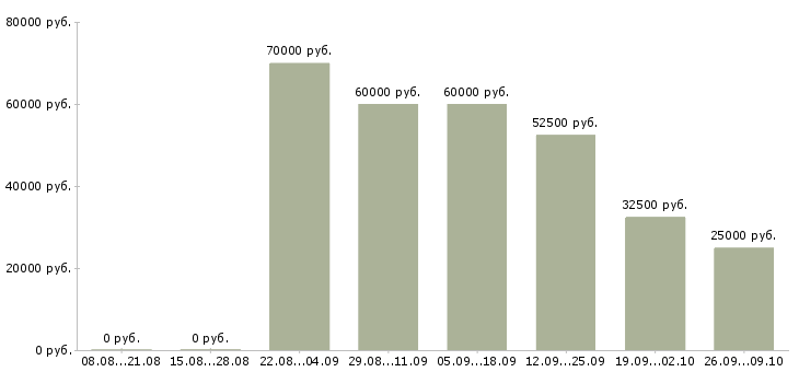 Вакансии специалист по работе с задолженностью в Екатеринбурге - Медиана зарплат специалист по работе с задолженностью в Екатеринбурге за 2 месяца