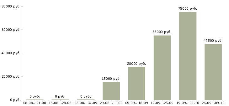Вакансии специалисты по работе с клиентами Нижний тагил - Медиана зарплат специалисты по работе с клиентами Нижний тагил за 2 месяца