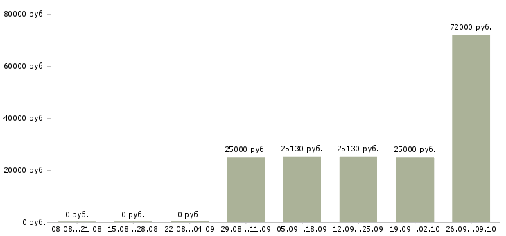 Вакансии строительный рабочий в Астрахани - Медиана зарплат строительный рабочий в Астрахани за 2 месяца
