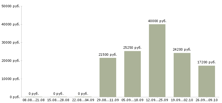 Вакансии товаровед в магазин Удмуртия - Медиана зарплат товаровед в магазин Удмуртия за 2 месяца