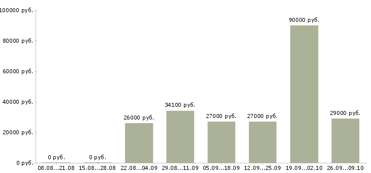 Вакансии требуется директор в Челябинске - Медиана зарплат требуется директор в Челябинске за 2 месяца