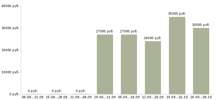 Вакансии требуется менеджер по продажам Йошкар-ола - Медиана зарплат требуется менеджер по продажам Йошкар-ола за 2 месяца
