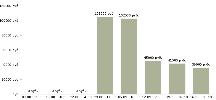 Вакансии требуются грузчики в Тамбове - Медиана зарплат требуются грузчики в Тамбове за 2 месяца
