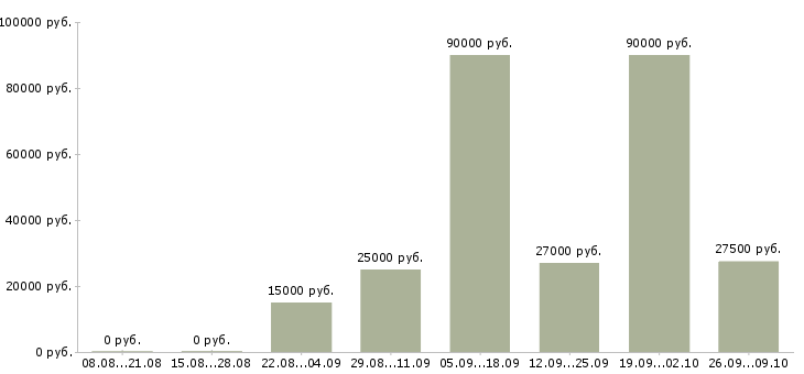 Вакансии требуются консультанты в Курске - Медиана зарплат требуются консультанты в Курске за 2 месяца