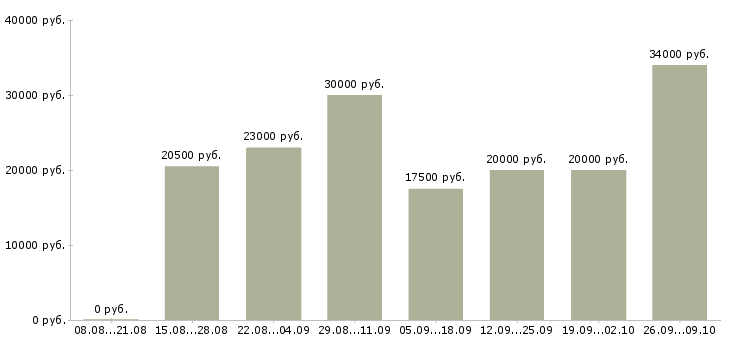Вакансии удаленный сотрудник Кабардино-балкария - Медиана зарплат удаленный сотрудник Кабардино-балкария за 2 месяца