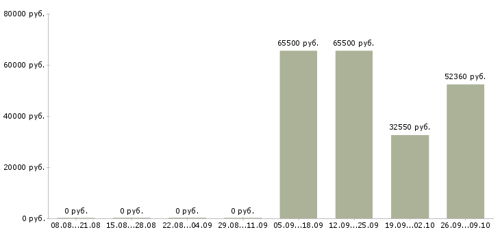 Вакансии упаковщики на вахту в Чебоксарах - Медиана зарплат упаковщики на вахту в Чебоксарах за 2 месяца