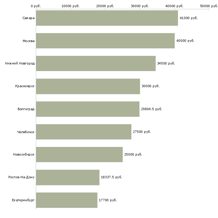 Поиск работы бухгалтер филиала-Медиана зарплаты для вакансии «бухгалтер филиала» в других городах
