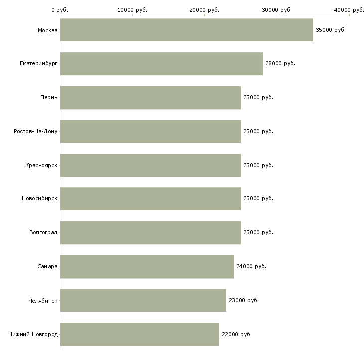 Поиск работы консультант для с сотрудников-Медиана зарплаты для вакансии «консультант для с сотрудников» в других городах