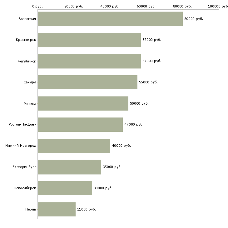 Поиск работы оператор фрезерных станков с чпу-Медиана зарплаты для вакансии «оператор фрезерных станков с чпу» в других городах
