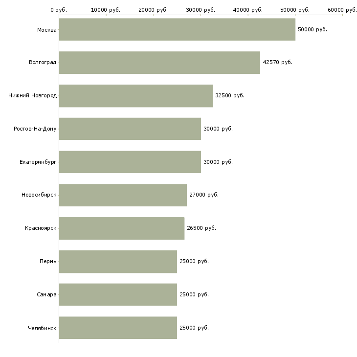 Поиск работы рабочие без опыта-Медиана зарплаты для вакансии «рабочие без опыта» в других городах