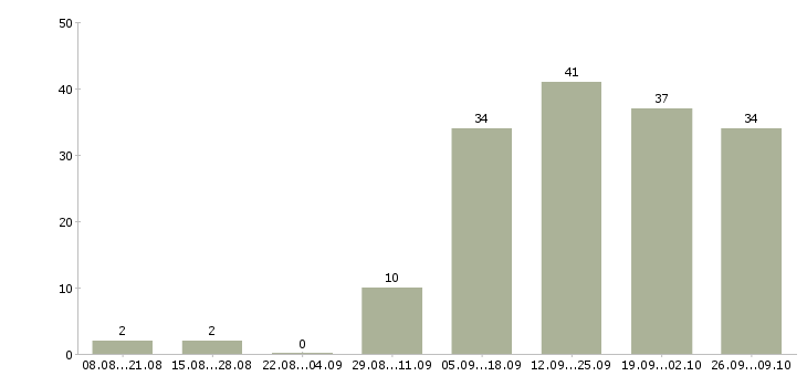 Работа менеджер по работе с сетями Бурятия - Число вакансий Бурятия по специальности менеджер по работе с сетями за 2 месяца