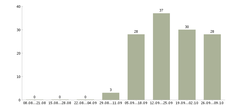 Работа менеджер по технологии Бурятия - Число вакансий Бурятия по специальности менеджер по технологии за 2 месяца