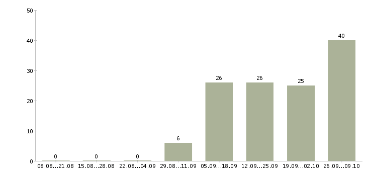Работа сотрудник производства Бурятия - Число вакансий Бурятия по специальности сотрудник производства за 2 месяца