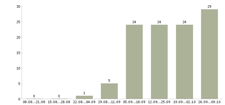 Работа требуются менеджеры по продажам Йошкар-ола - Число вакансий Йошкар-ола по специальности требуются менеджеры по продажам за 2 месяца