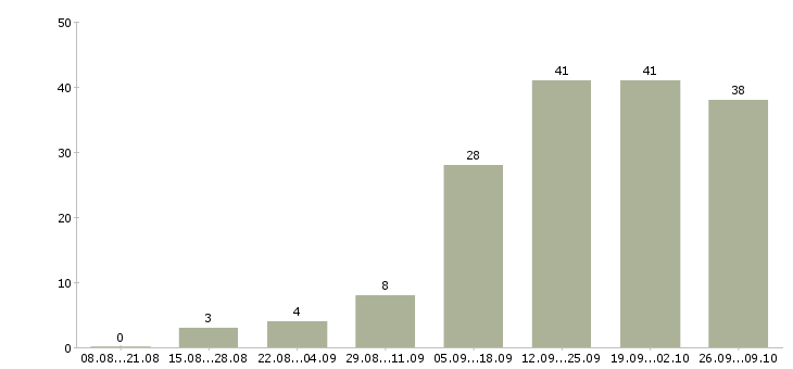 Работа менеджер без продаж Кабардино-балкария - Число вакансий Кабардино-балкария по специальности менеджер без продаж за 2 месяца