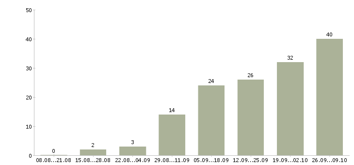 Работа удаленный сотрудник Кабардино-балкария - Число вакансий Кабардино-балкария по специальности удаленный сотрудник за 2 месяца