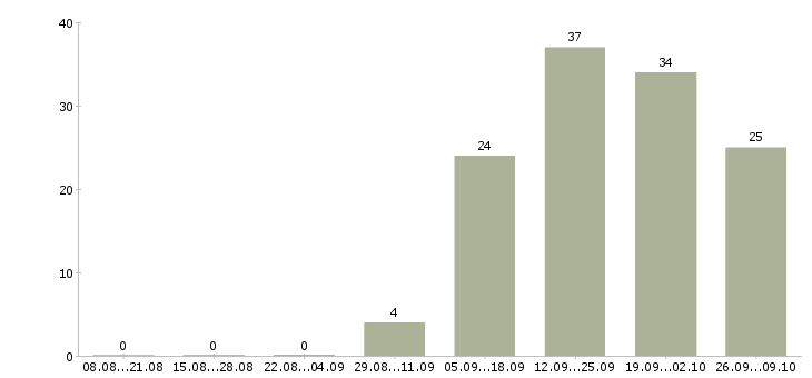 Работа сотрудник по персоналу Карелия - Число вакансий Карелия по специальности сотрудник по персоналу за 2 месяца