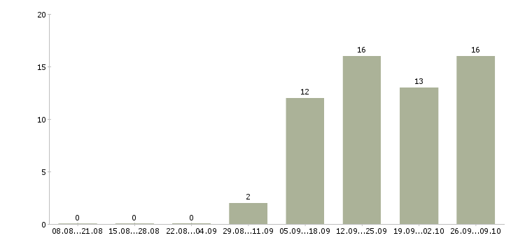 Работа специалист по продукту Карелия - Число вакансий Карелия по специальности специалист по продукту за 2 месяца