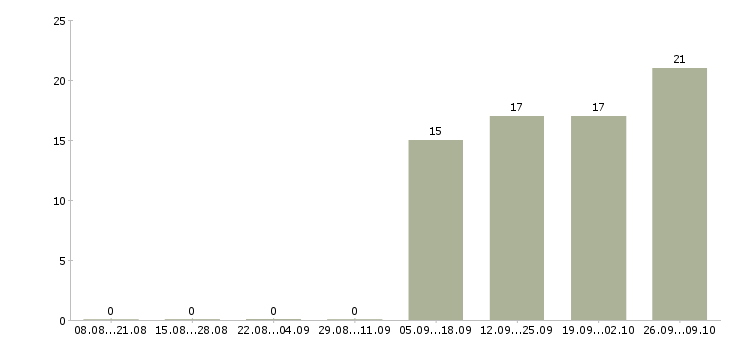 Работа торговый представитель с автомобилем Карелия - Число вакансий Карелия по специальности торговый представитель с автомобилем за 2 месяца