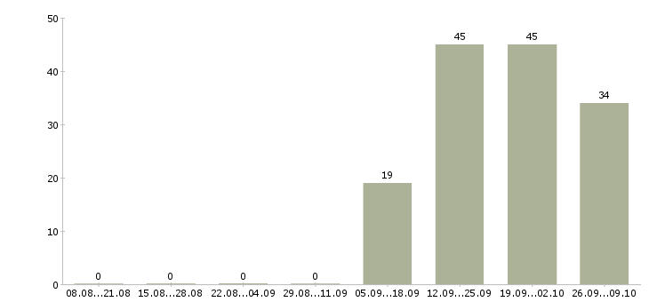 Работа требуется водитель экспедитор Карелия - Число вакансий Карелия по специальности требуется водитель экспедитор за 2 месяца