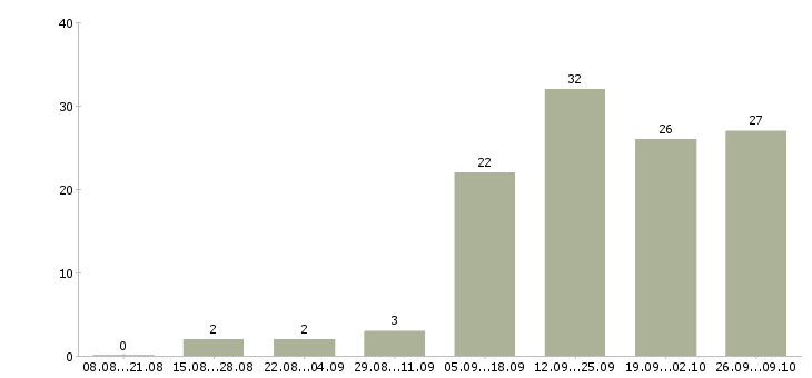 Работа информационный сотрудник Коми - Число вакансий Коми по специальности информационный сотрудник за 2 месяца