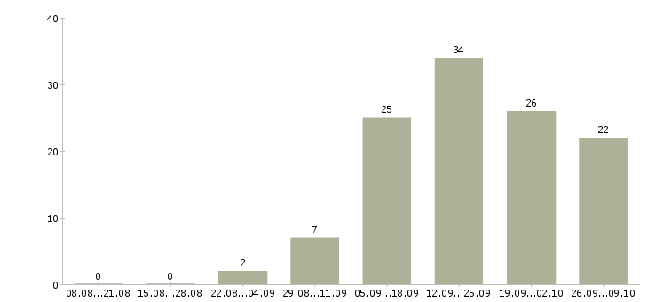 Работа менеджер в организацию Коми - Число вакансий Коми по специальности менеджер в организацию за 2 месяца