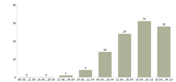 Работа менеджер по корпоративным продажам Марий эл - Число вакансий Марий эл по специальности менеджер по корпоративным продажам за 2 месяца