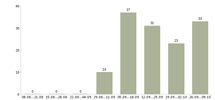 Работа менеджер по товару Марий эл - Число вакансий Марий эл по специальности менеджер по товару за 2 месяца