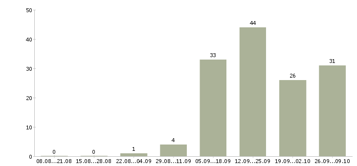 Работа сотрудник зала Марий эл - Число вакансий Марий эл по специальности сотрудник зала за 2 месяца