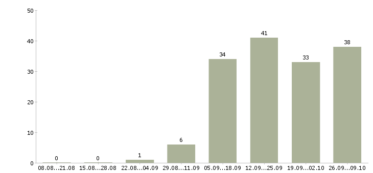 Работа сотрудник на консультацию Марий эл - Число вакансий Марий эл по специальности сотрудник на консультацию за 2 месяца