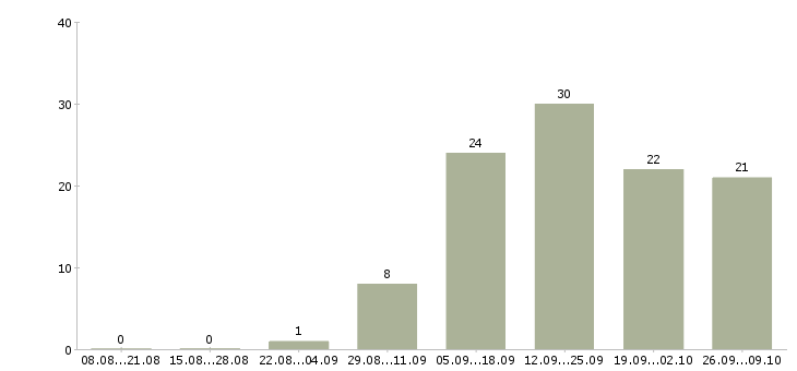 Работа менеджер по технологии Мордовия - Число вакансий Мордовия по специальности менеджер по технологии за 2 месяца