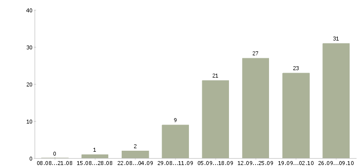 Работа менеджер по товару Мордовия - Число вакансий Мордовия по специальности менеджер по товару за 2 месяца