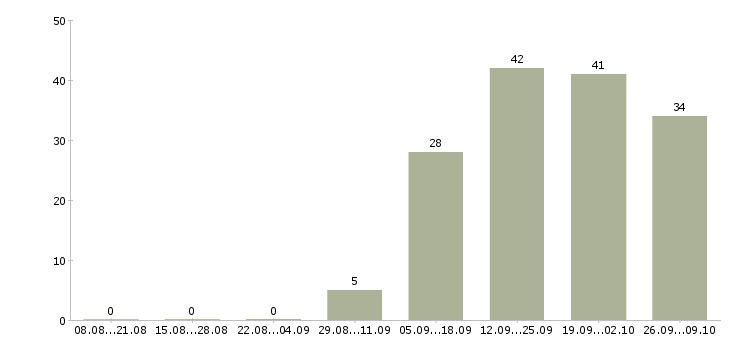 Работа директор по работе с персоналом Набережные челны - Число вакансий Набережные челны по специальности директор по работе с персоналом за 2 месяца