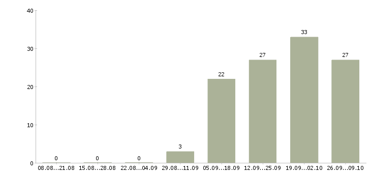 Работа менеджер по мероприятиям Набережные челны - Число вакансий Набережные челны по специальности менеджер по мероприятиям за 2 месяца