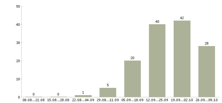 Работа сотрудник отдела продаж Набережные челны - Число вакансий Набережные челны по специальности сотрудник отдела продаж за 2 месяца