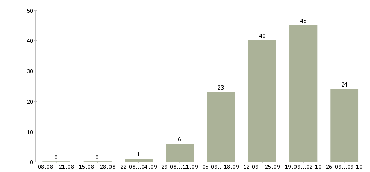 Работа менеджер по рекламе и маркетингу Нижний новгород - Число вакансий Нижний новгород по специальности менеджер по рекламе и маркетингу за 2 месяца
