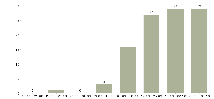 Работа специалисты по работе с клиентами Нижний тагил - Число вакансий Нижний тагил по специальности специалисты по работе с клиентами за 2 месяца