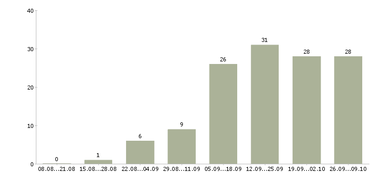Работа администратор в интернете Ростов-на-дону - Число вакансий Ростов-на-дону по специальности администратор в интернете за 2 месяца