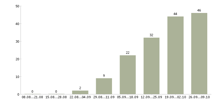 Работа менеджер строительных материалов Ростов-на-дону - Число вакансий Ростов-на-дону по специальности менеджер строительных материалов за 2 месяца