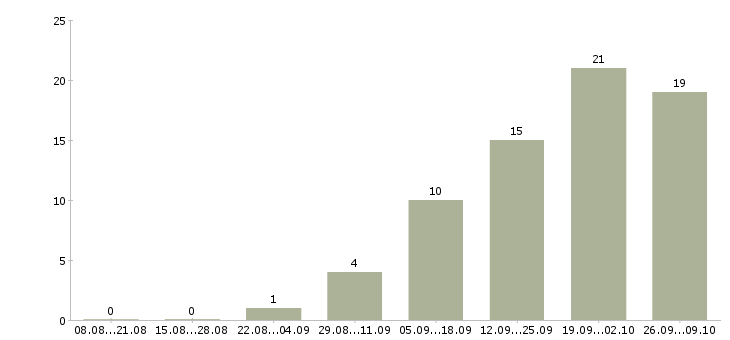 Работа административный работник Санкт-петербург - Число вакансий Санкт-петербург по специальности административный работник за 2 месяца